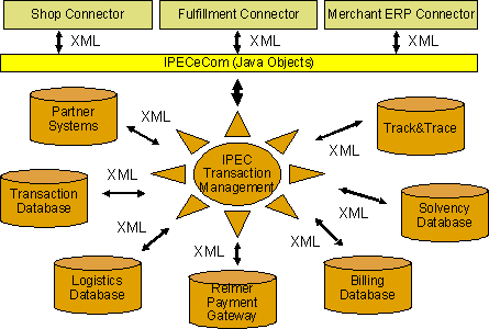 Abbildung 4.2: IPEC-Architektur