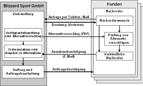 Abb. 1: Business Szenario: Nachorder bei Blizzard Abb. 1: Business Szenario: Nachorder bei Blizzard