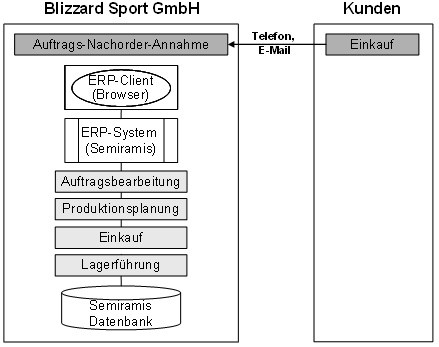 Abb. 3: Anwendungssicht auf die ERP-Lösung von Blizzard