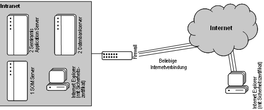 Abb. 4: Sicht auf die technische Infrastruktur von Blizzard