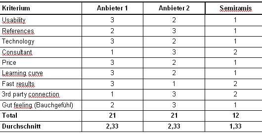 Tab. 1: Auswahlverfahren für das ERP-System (1 = beste Note)