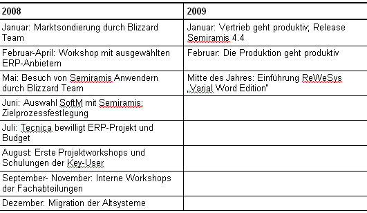 Tab. 2: Der zeitliche Projektablauf