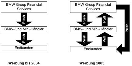 Abbildung 1: Vom Push- zum Pull-Marketing