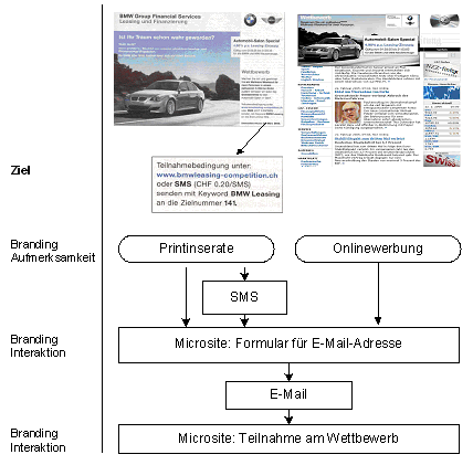 Abbildung 2: Vernetzte Crossmedia-Kampagne.