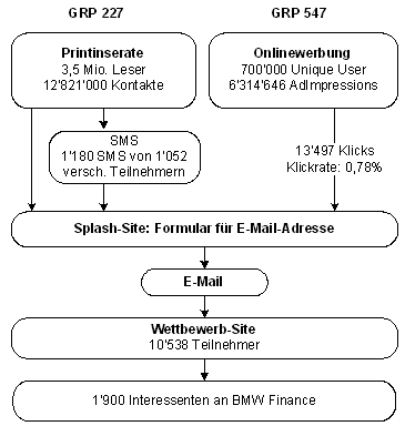 Abbildung 3: Kommunikations- und Interaktionsleistung. Abbildung 3: Kommunikations- und Interaktionsleistung.