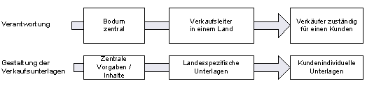 Abb. 1: Gestaltung der Verkaufsunterlagen