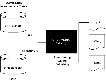 Abb. 3: Verknüpfung von Quell- und Publishing-Systemen Abb. 3: Verknüpfung von Quell- und Publishing-Systemen