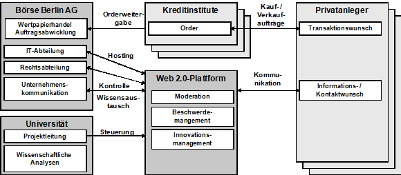 Abb. 1: Geschäftssicht der beteiligten Akteure und Verantwortlichkeiten 