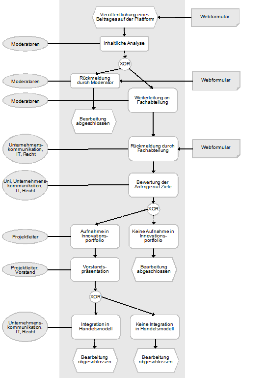 Abb. 2: Prozess der Bearbeitung von Beiträgen auf der Web 2.0-Plattform