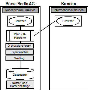 Abb. 3: Anwendungssicht auf die Web 2.0-Plattform