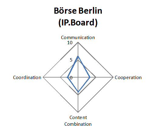 Abb. 4: Funktionsprofil der Gesamtlösung der Börse Berlin