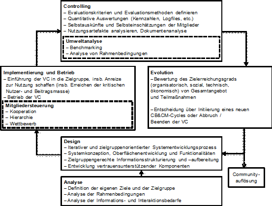 Abb. 5: Vorgehensmodell zum Aufbau der Web 2.0-Plattform [Stieglitz 2008]