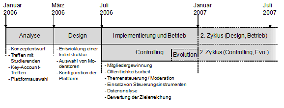 Abb. 6: Ablauf der Projektumsetzung