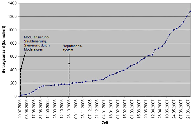 Abb. 7: Kumulierte Anzahl von Beiträgen auf der Plattform