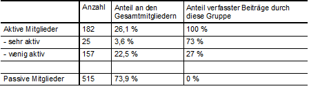 Tab. 1: Community-Mitglieder in Aktivitätsgruppen