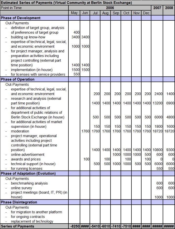 Tab. 2: Kostenströme im Zusammenhang mit dem Projekt (in EUR)