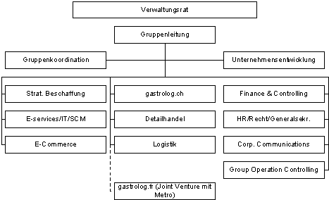 Abbildung 2.1: Aufbauorganisation der BA Group