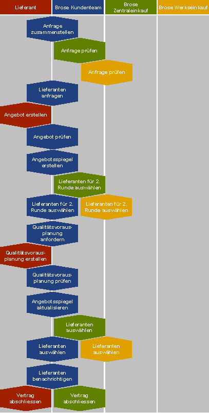 Abbildung 5 Neuer Prozess