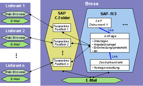 Abbildung 6: Systemarchitektur der BROFIS-Lösung