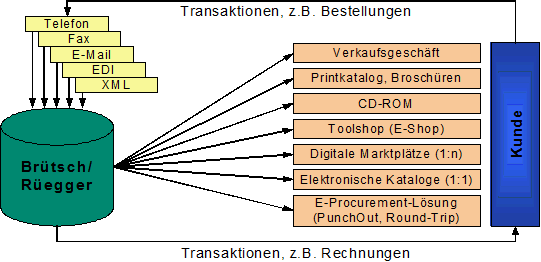 Abbildung 1: Katalog- und Transaktionsflexibilität Abbildung 1: Katalog- und Transaktionsflexibilität
