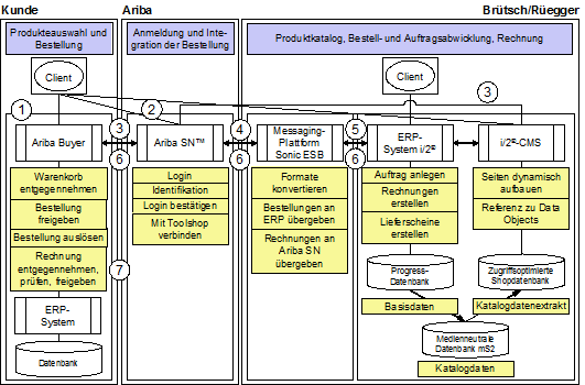 Abbildung 2: Anwendungsübersicht und Integrationsschema
