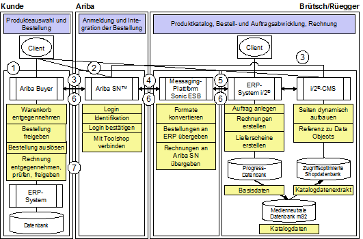 Abbildung 2: Anwendungsübersicht und Integrationsschema Abbildung 2: Anwendungsübersicht und Integrationsschema