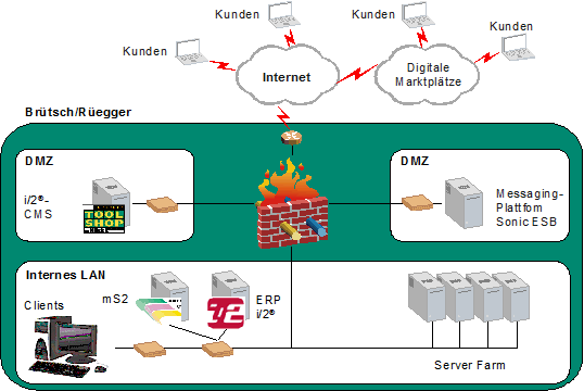 Abbildung 3: Grundzüge der IT-Architektur