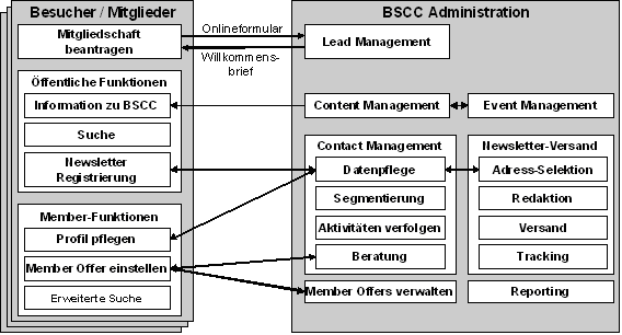 Abb. 1: Das Business Szenario für BSCC Abb. 1: Das Business Szenario für BSCC