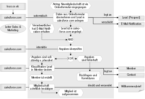Abb. 2: Der Prozess „Lead Management“