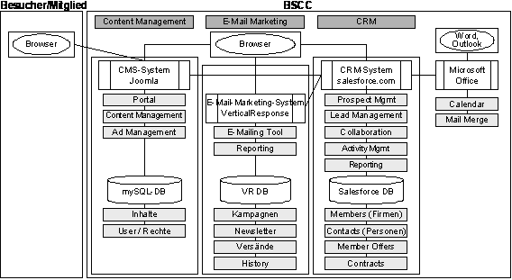 Abb. 3: Das Zusammenspiel der verschiedenen SaaS-Anwendungen bei BSCC