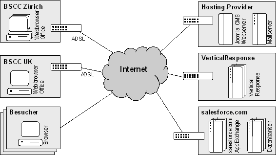 Abb. 4: BSCC nutzt primär internetbasierte Anwendungen