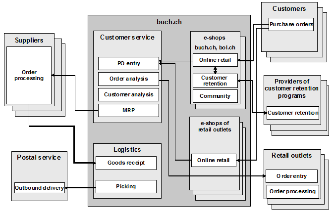 Fig. 1: Business Scenario: Fulfillment and Customer Retention at buch.ch