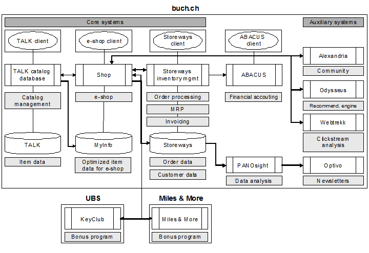 Fig. 6: Application Architecture at buch.ch