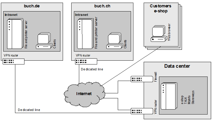 Fig. 7: Technical Perspective, buch.ch and buch.d