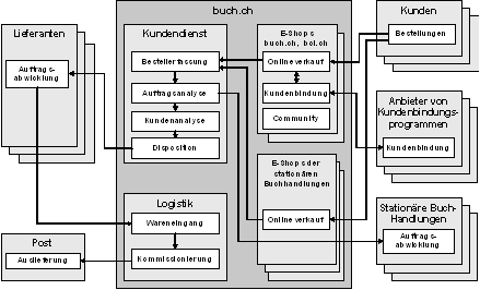 Abb. 1: Business Szenario: Fulfillment und Kundenbindung bei buch.ch Abb. 1: Business Szenario: Fulfillment und Kundenbindung bei buch.ch