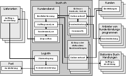 Abb. 1: Business Szenario: Fulfillment und Kundenbindung bei buch.ch