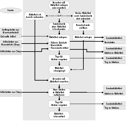 Abb. 2: Prozesssicht Alexandria