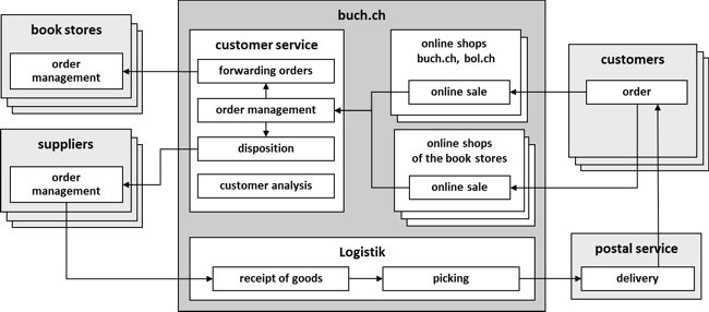 Figure 1: Business szenario buch.ch [according to Alioski 2008]