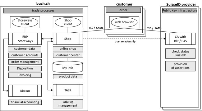 Figure 3: Application view buch.ch with SuisseID [according to Alioski 2008]