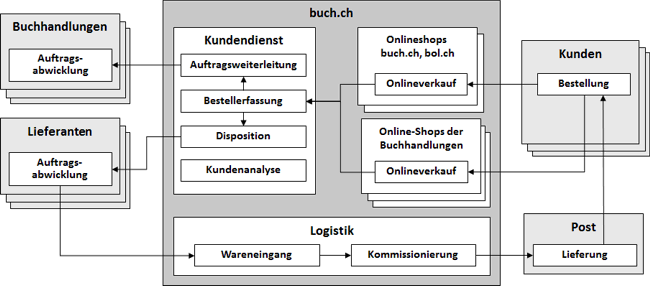 Abb. 1: Business-Szenario buch.ch [in Anlehnung an Alioski, 2008]