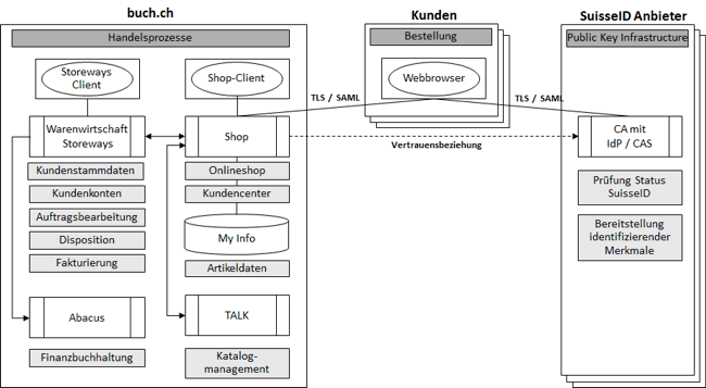 Abb. 2: Anwendungssicht buch.ch mit SuisseID [in Anlehnung an Alioski, 2008]