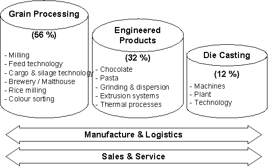 Fig. 1.1: Core business activities of the Bühler Group (in % of sales volume)