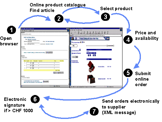 Fig. 3.1: E-Procurement at Büro-Fürrer: The order process