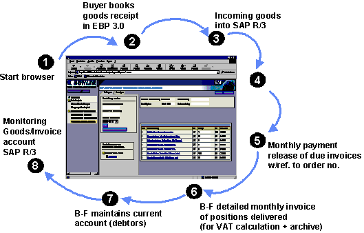 Fig. 3.2: E-Procurement with Büro-Fürrer: The payment process