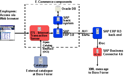 Fig. 4.1: E-Procurement with Büro-Fürrer: Technical solutions