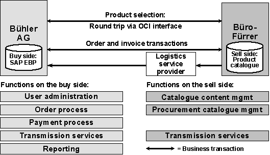 Fig. 5.1: Allocation of tasks between Bühler and Büro-Fürrer