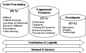 Abb. 1.1: Kerngeschäftsaktivitäten der Bühler-Gruppe (in % vom Umsatzvolumen)