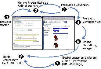 Abb. 3.1: E-Procurement mit Büro-Fürrer: Der Bestellprozess