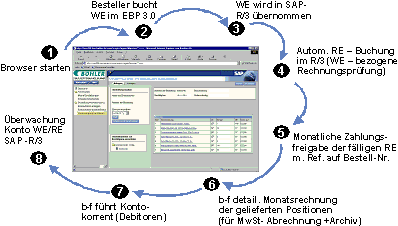 Abb. 3.2: E-Procurement mit Büro-Fürrer: Der Bezahlprozess