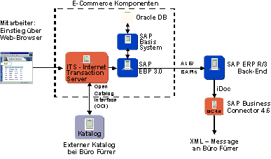 Abb. 4.1: E-Procurement mit Büro-Fürrer: Technische Lösung